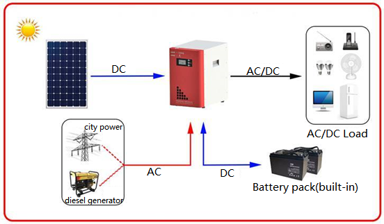 Application of hybrid on off grid storage inverter in photovoltaic energy storage system
