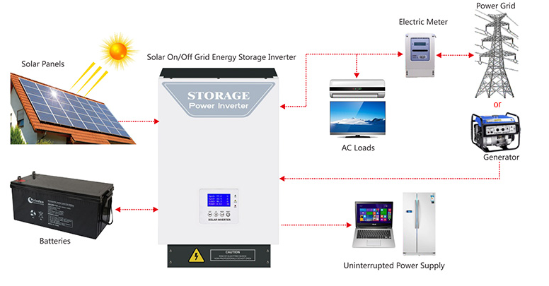 Complete solution of wind solar hybrid power system
