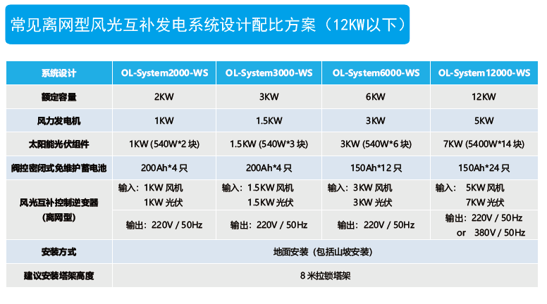 wind solar system normal configuration